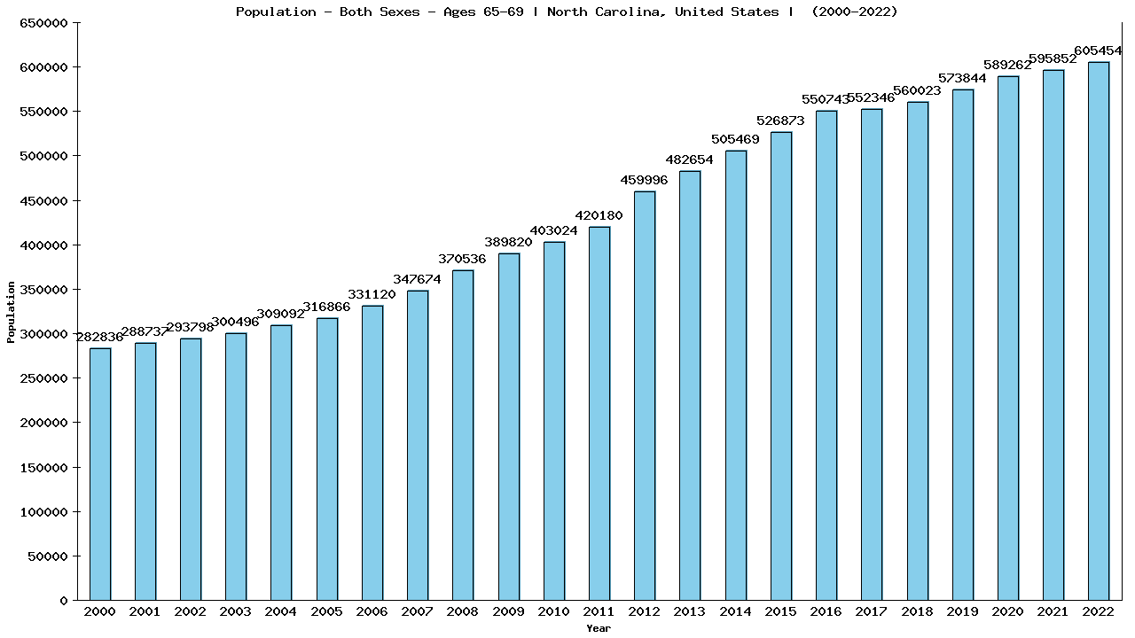 Graph showing Populalation - Elderly Men And Women - Aged 65-69 - [2000-2022] | North Carolina, United-states